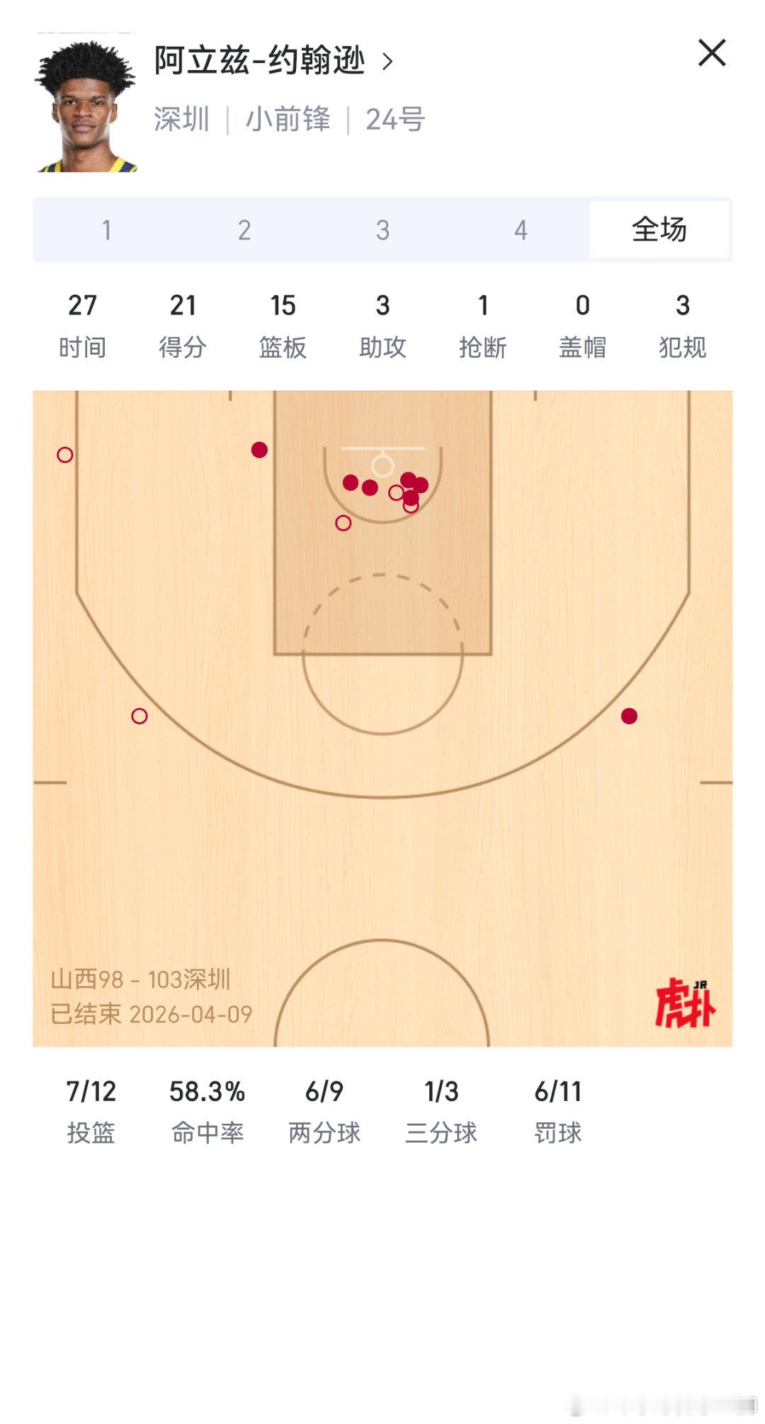 深圳新找这个外援也行啊，球风很硬朗客串打一号位比奎因和麦考尔好多了，还能抢篮板 