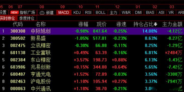 大哥不行小弟上，就是交易量没重新增加！ 