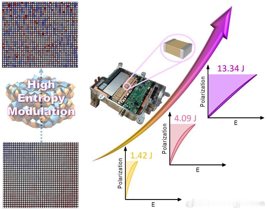 最新科技消息 【中国团队研制出高性能介电电容新材料】 近日，西安交通大学教授武海
