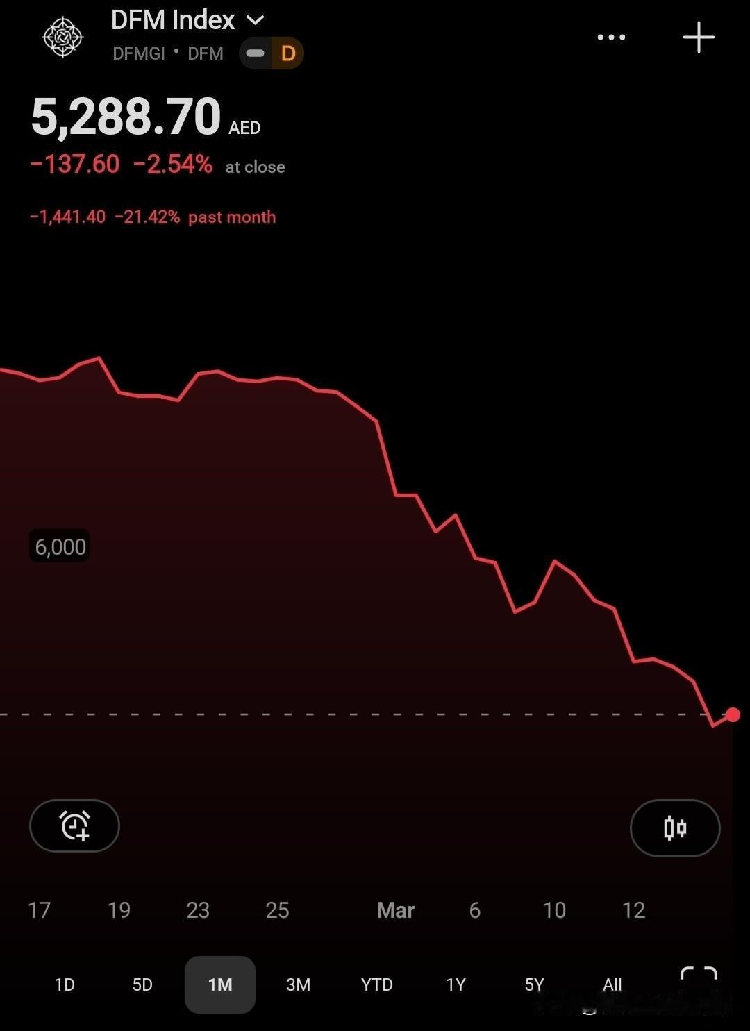 战争中的跳水运动员
自 2 月 28 日对伊朗的战争爆发以来，迪拜金融市场综合指