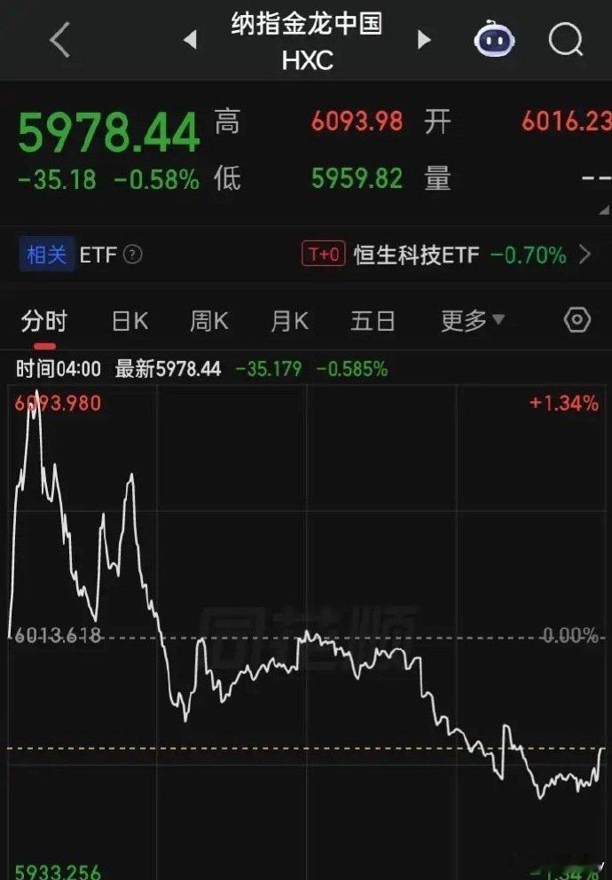 【2026.07.07】美三大指震荡走低，收盘齐跌，个股跌多涨少，上涨3438家
