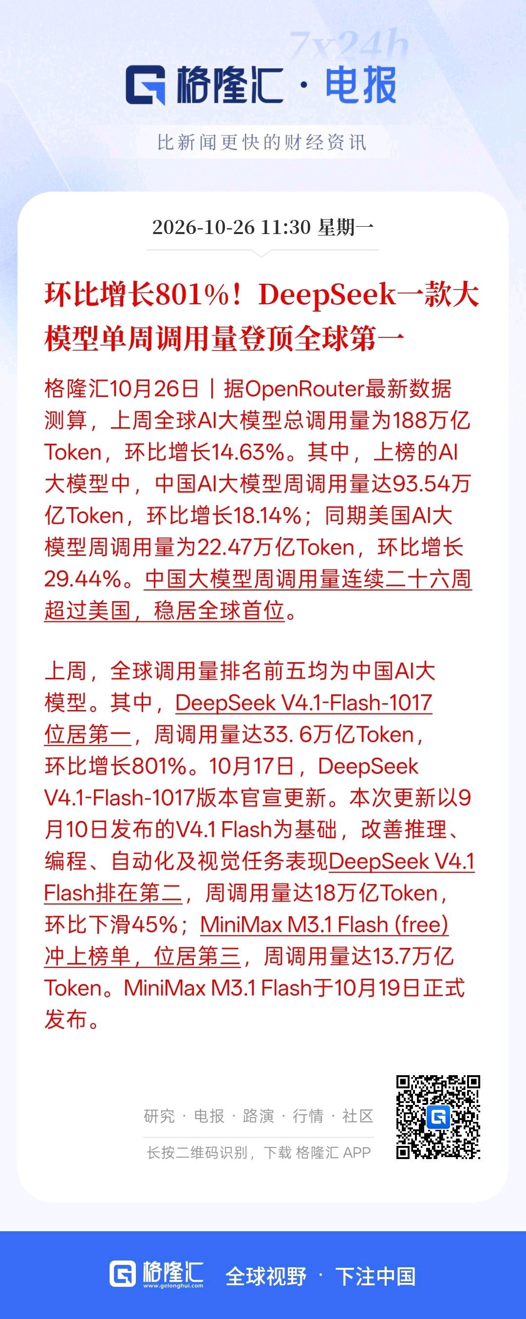 利好消息，环比增长801%！ DeepSeek一款大模型单周调用量登顶全球第-O