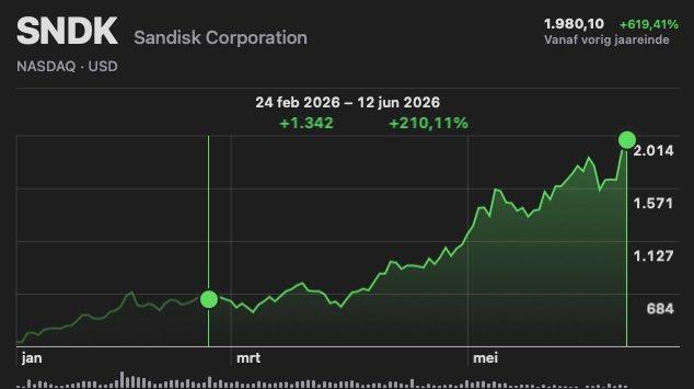 $SNDK 惊人？如在2025年4月投资1000美元买SNDK，现在增值6500