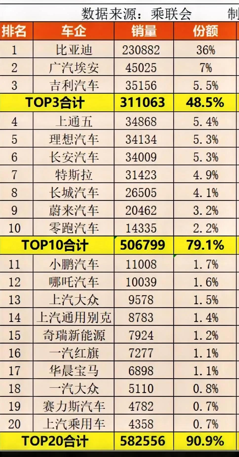 看了乘联会统计数据，七月份新能源车企的集中度已经呈现出比较明显的龙头效应。

前