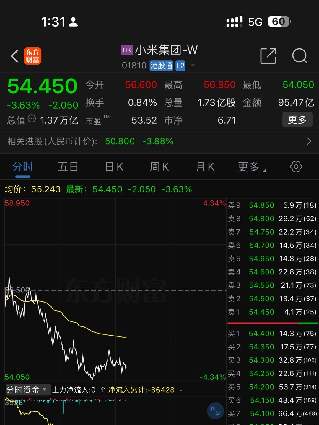 小米的走势对港股情绪很关键。港股情绪对A股很关键。毕竟这波是港股牛市带起来的。小