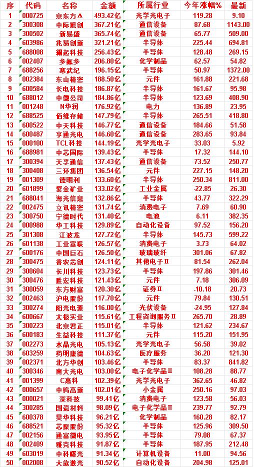 7月1日，成交金额最多的50名单汇总

昊华科技：成交金额 96.21亿，所属行