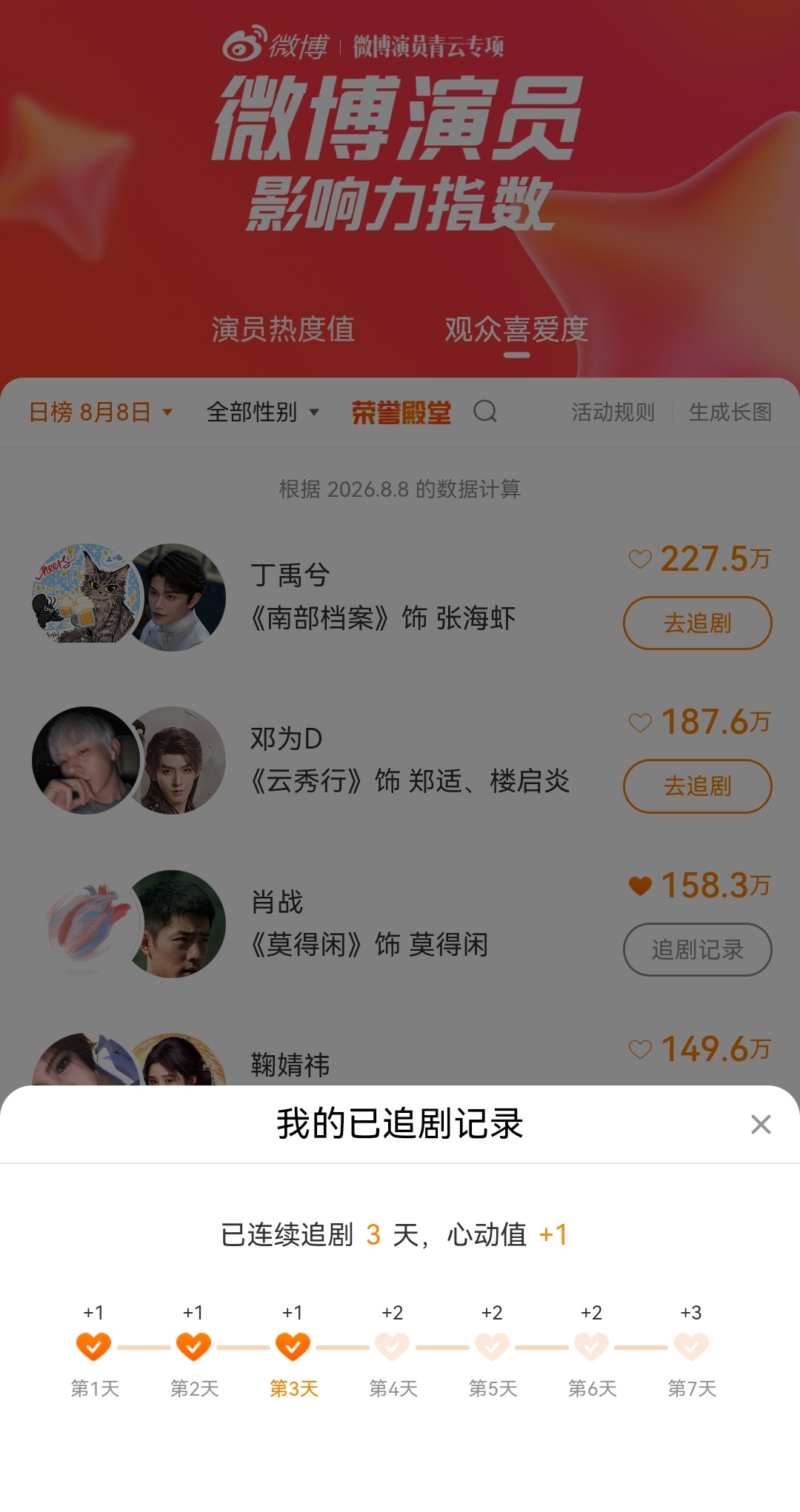 每天肖战莫得闲送小微博演员影响力指数