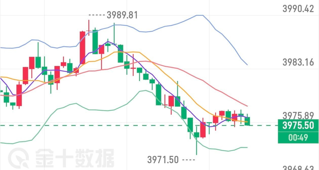 咱们3988附近实时布局的空单，行情如期下跌抵达3971一线，共计呈现180点利