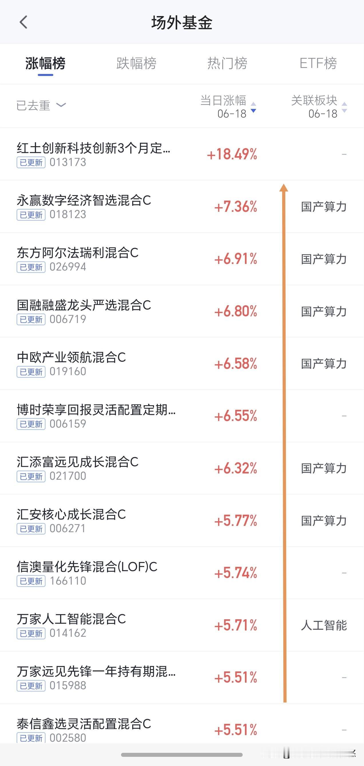 今天基金涨幅板块有所扩大，以前涨幅居前的是集中在抱团板块，这两天上涨板块越来越多