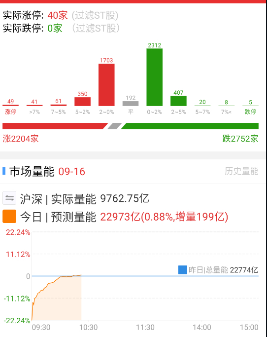 科技回落，拖累黄线也跳水，后半段又估计又是电风扇。 ​​​