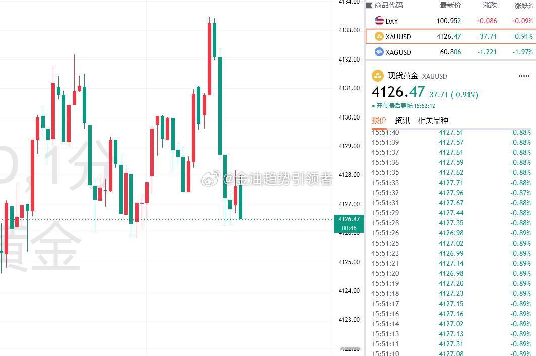 黄金最新报价4126！布局4132的空单拿下60点利润！稳健一点可先减仓保利。金