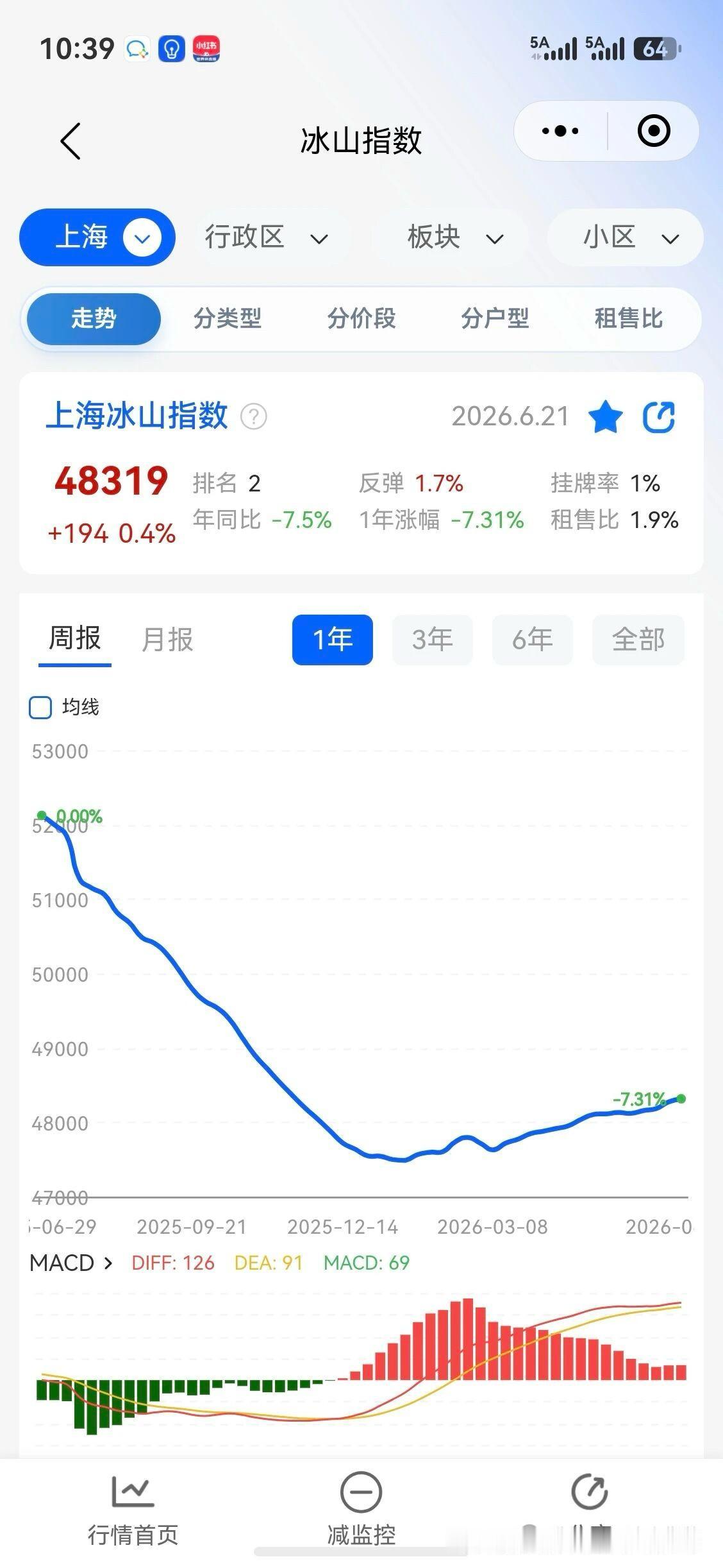 一线城市房价上涨

上海房价已连涨三月，市场分化明显：300万内房源上涨提速，3