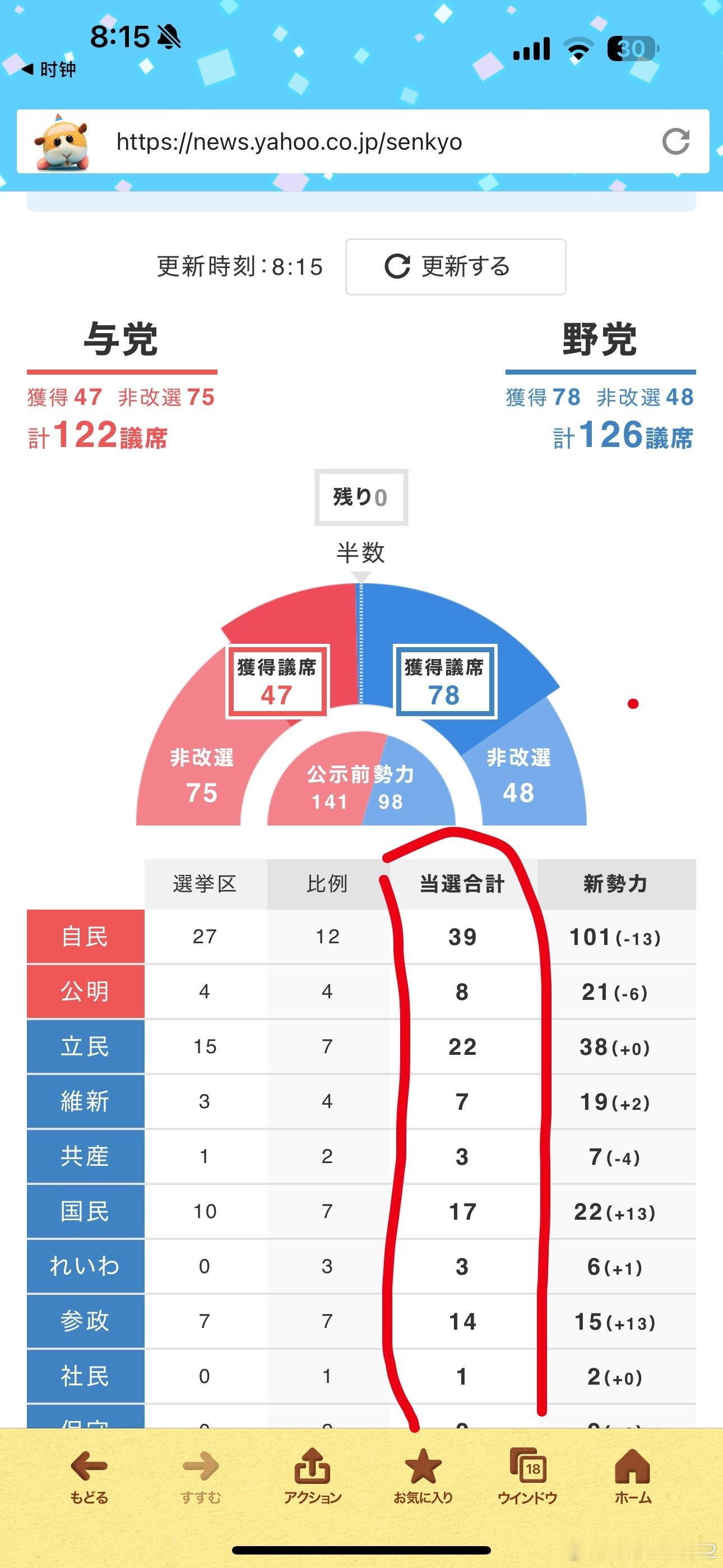 日本执政联盟失去参议院过半数席位海外新鲜事 日本参政党跃进 最终结果还蛮有意思，