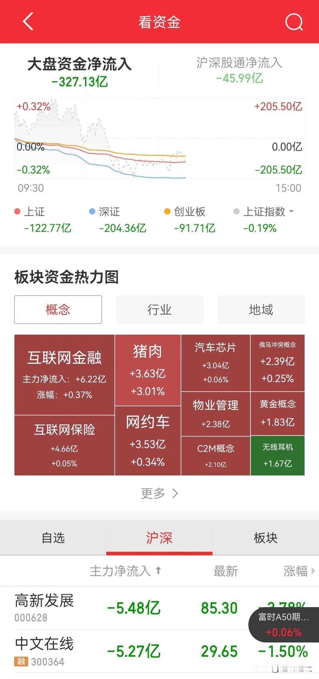 T+1 转融通威力不减，内资早盘又流出 300 亿，全天恐怕也得在 500 亿，