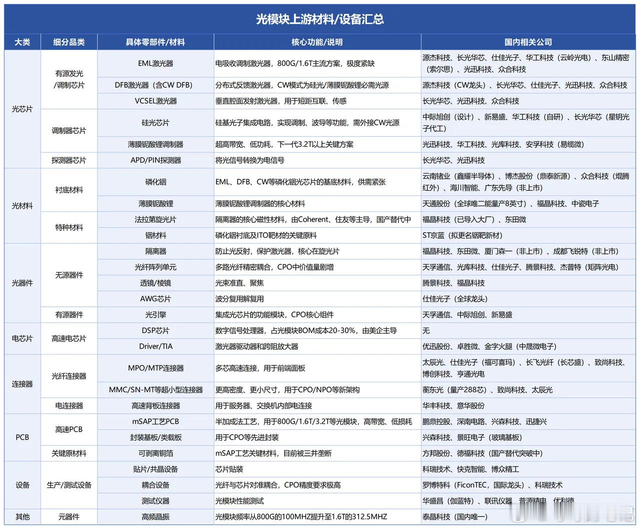 光模块上游材料/设备汇总  建议收藏转发！新易盛公布了一个令机构失望的财报，其实