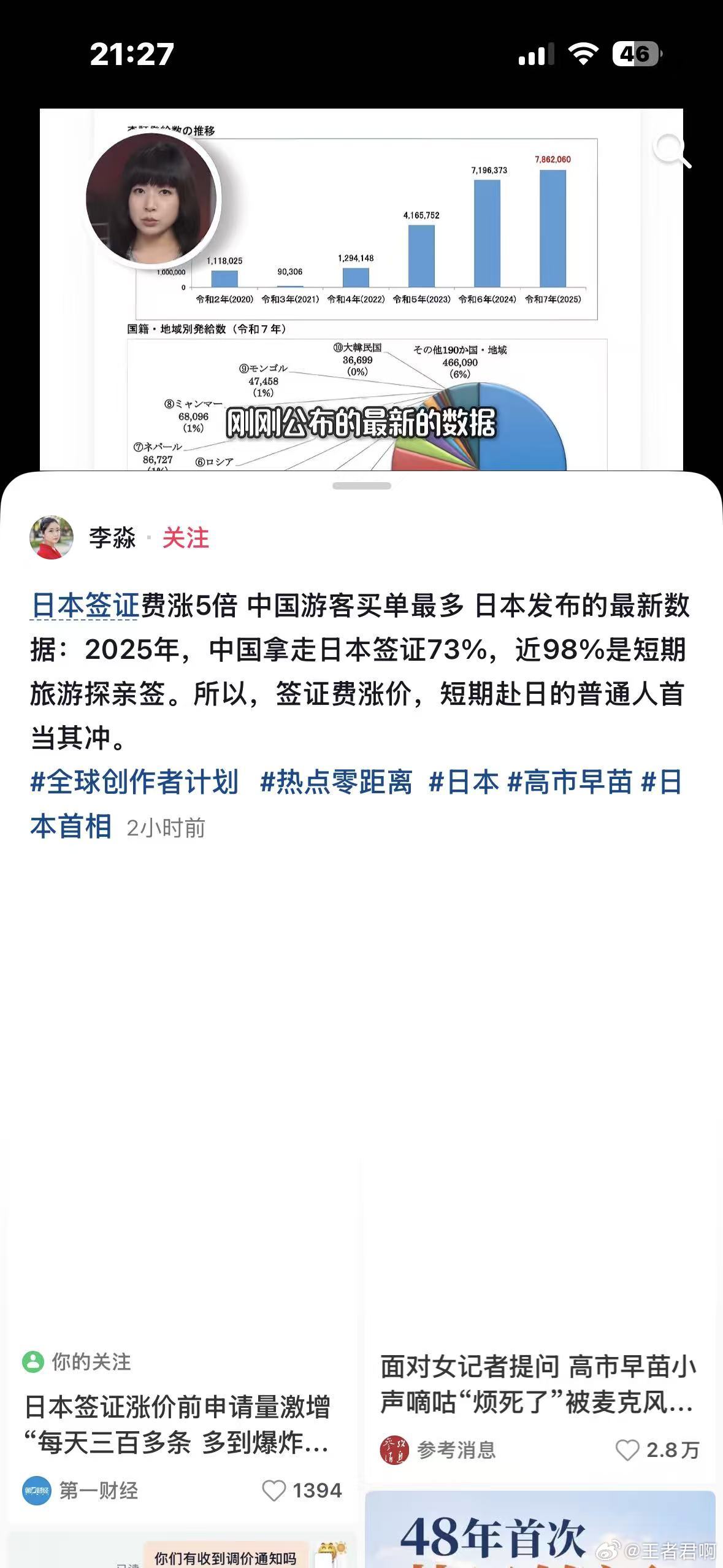 王者君啊讲个笑话，日本涨签证费，中国人买的最多。 我觉得涨的不多，应该涨50倍，