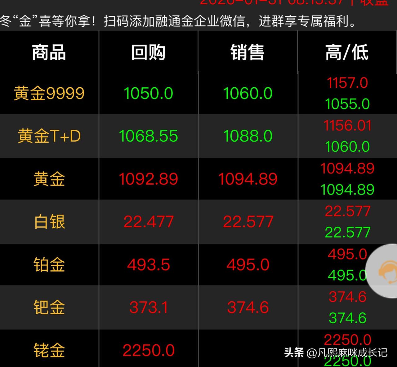 黄金大跌啊！我的妈呀
一下从1200多掉到了现在的1090多，
最低的时候是10