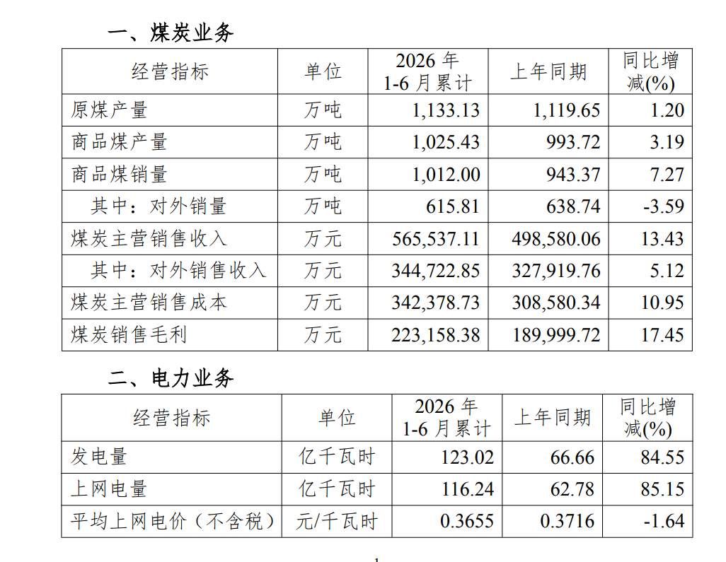 煤炭股里面最像神华的企业。神华15倍估值，小神华 新集 10倍估值 