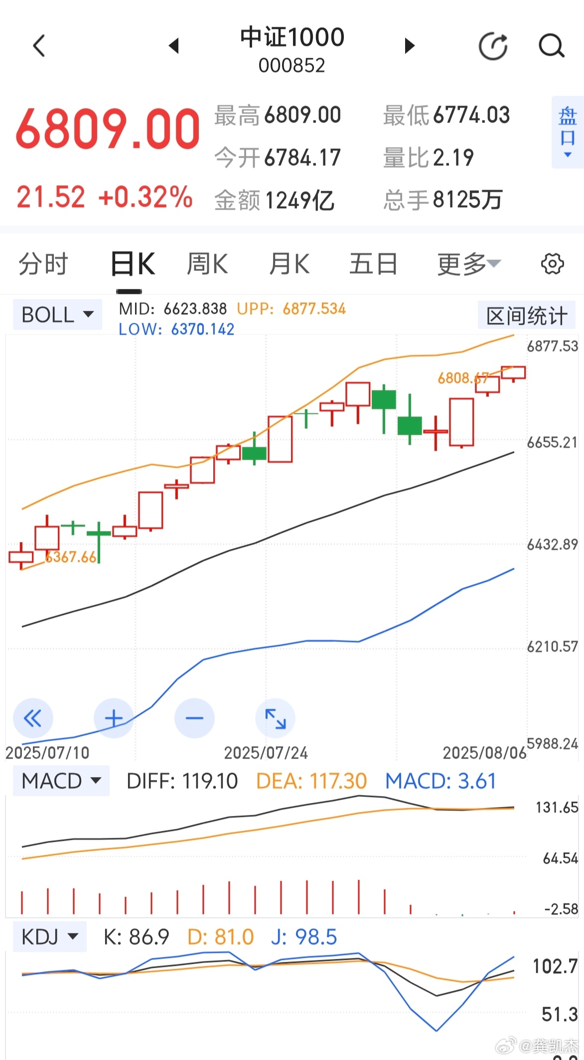 中证1000指数勇闯反弹新高～～～顶在何方？a股 ​​​