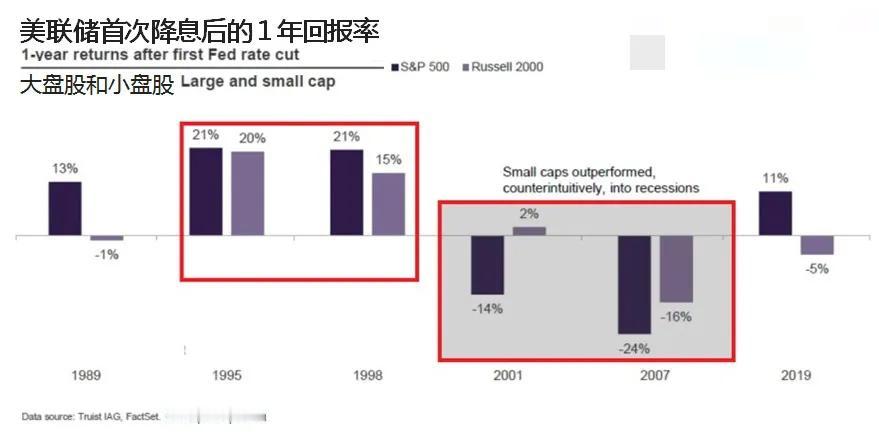美联储降息即将到来，但这对美股意味着什么？

过去70年，大盘股和小盘股，在首次