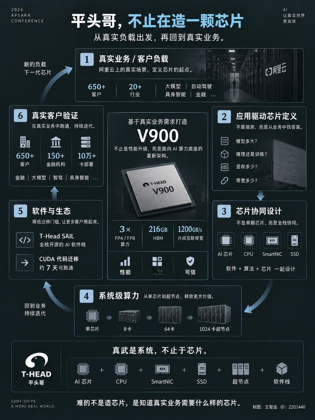今天云栖大会半导体专场，信息量挺大。

平头哥发了 V900，但我更感兴趣的是它