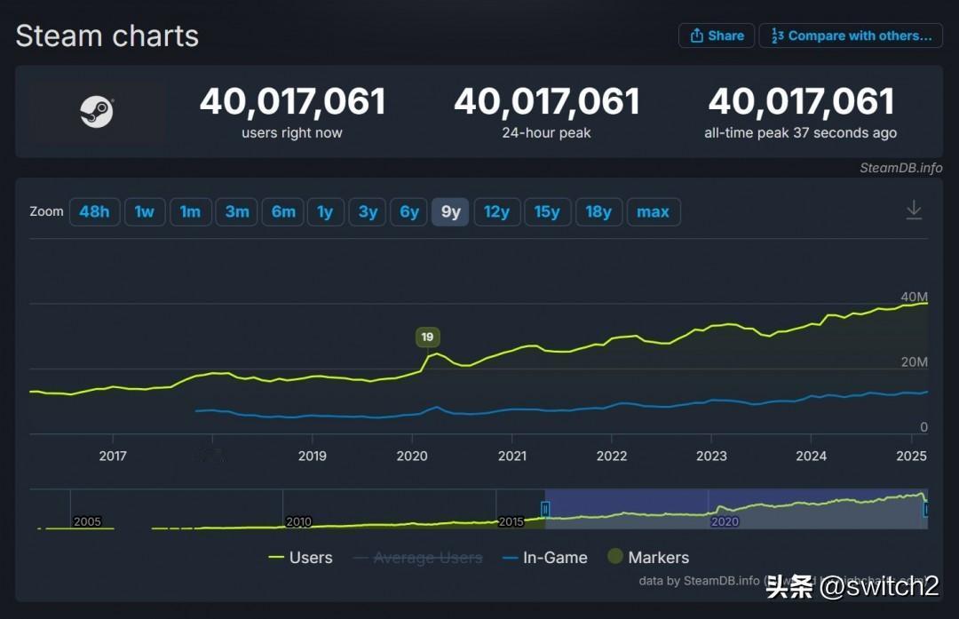 受《怪物猎人：荒野》驱动，Steam首次同时在线峰值超过了4000万，创历史新高