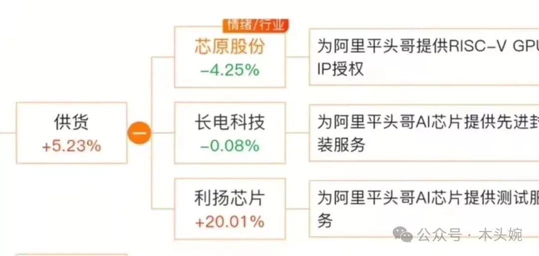 2018年，阿里巴巴合并中天微达摩院团队，成立平头哥半导体芯片公司。其致力于芯片