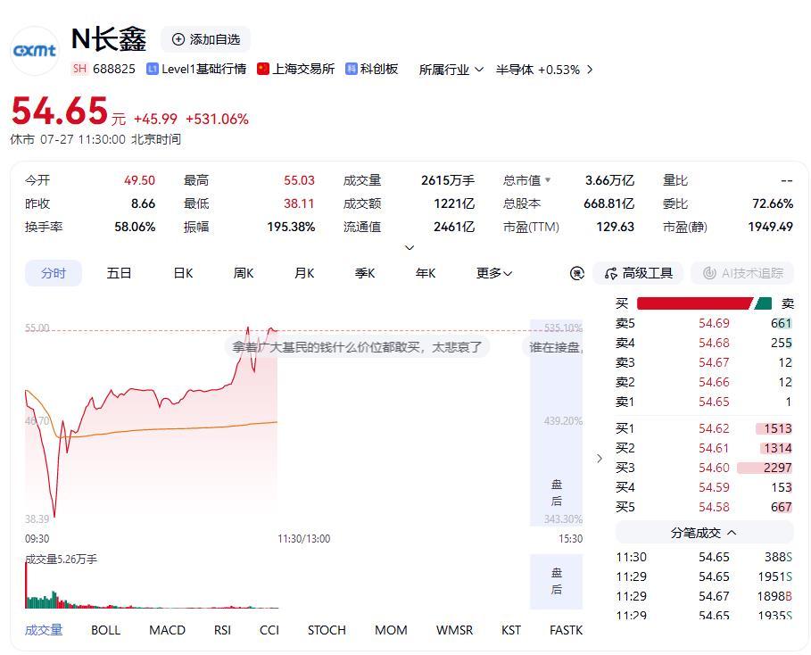 长鑫科技总市值长鑫科技开盘价格49.5，市值3.3万亿；目前股价是54.65元，