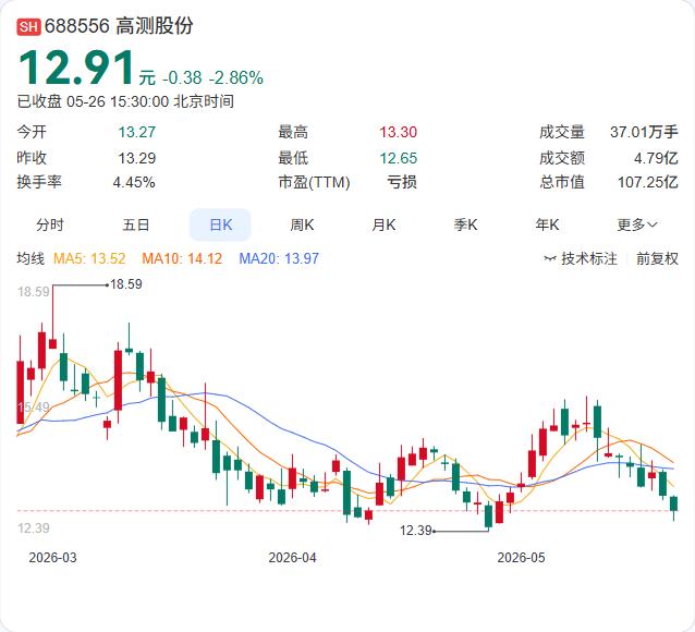 金刚线切割技术，正在加速从光伏硅片向半导体衬底材料领域渗透。高测股份在互动平台透