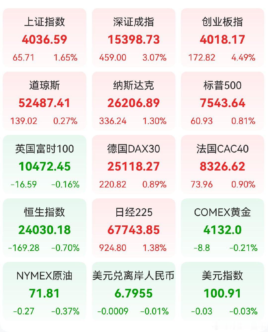 A股 昨日，全球主要市场指数情况 
