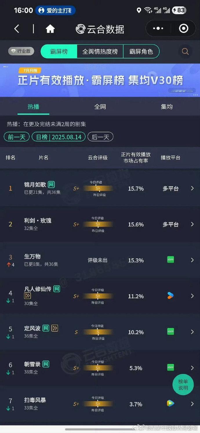 热度飙升！生万物次日云合翻3倍 凭借紧凑剧情与演员细腻演绎，开播后口碑一路看涨，