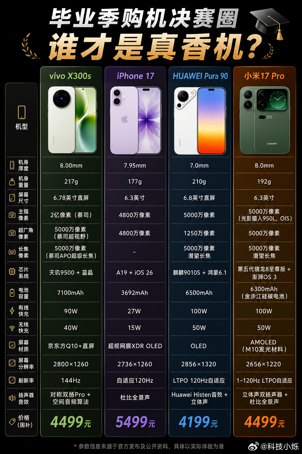 预算4000~5000元，毕业季旗舰决赛圈四选一，你们觉得谁最强？个人感觉viv