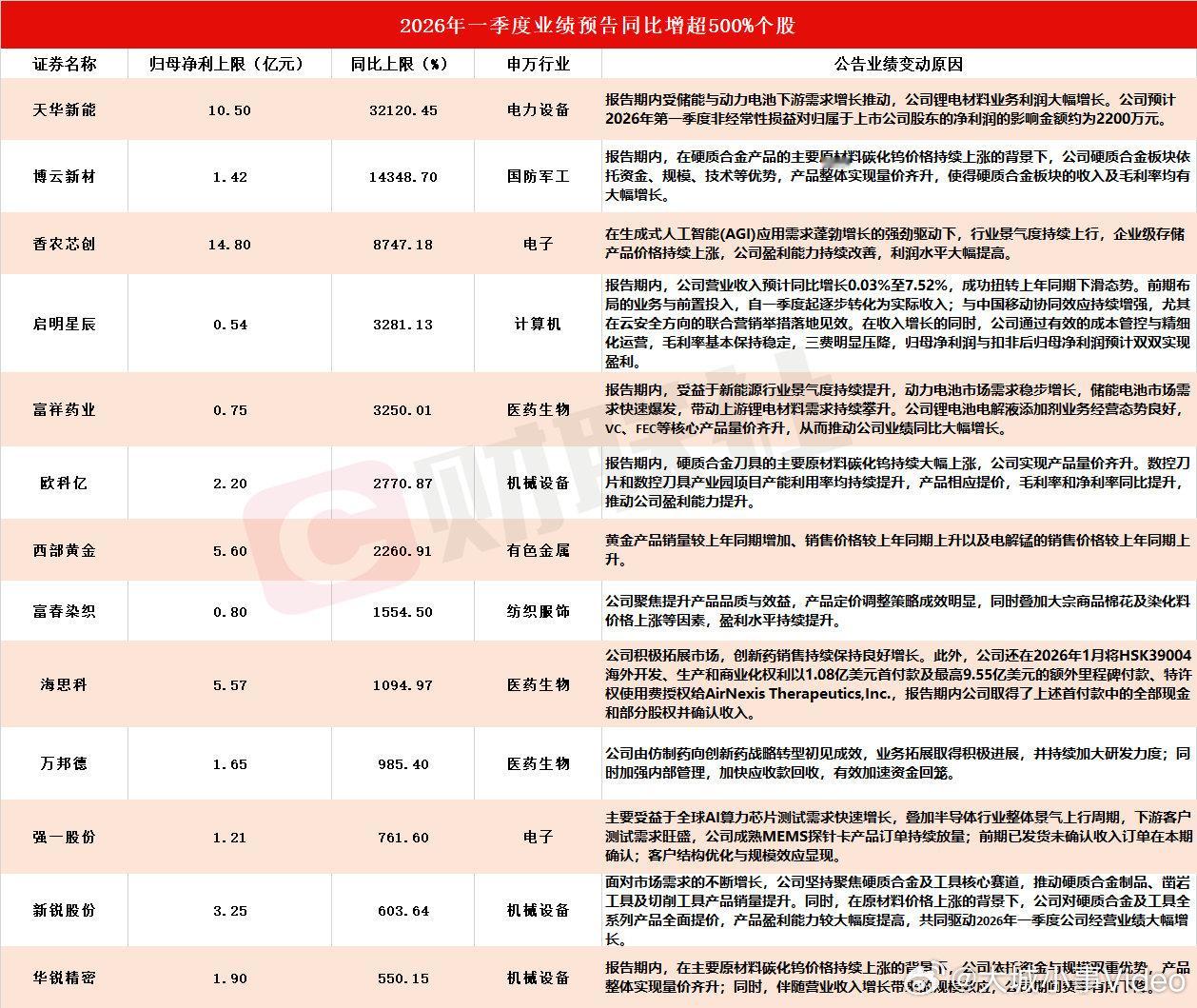 【13家A股公司净利大幅预增】13家A股公司净利预增上限超500% 4月12日，