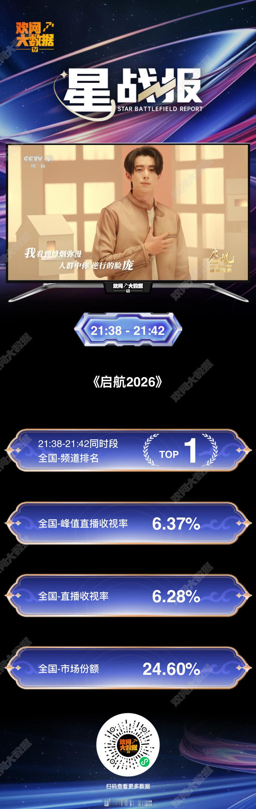 央视跨年收视峰值央视跨年收视央视跨年收视最高的两个节目王鹤棣 邓为王玉雯 