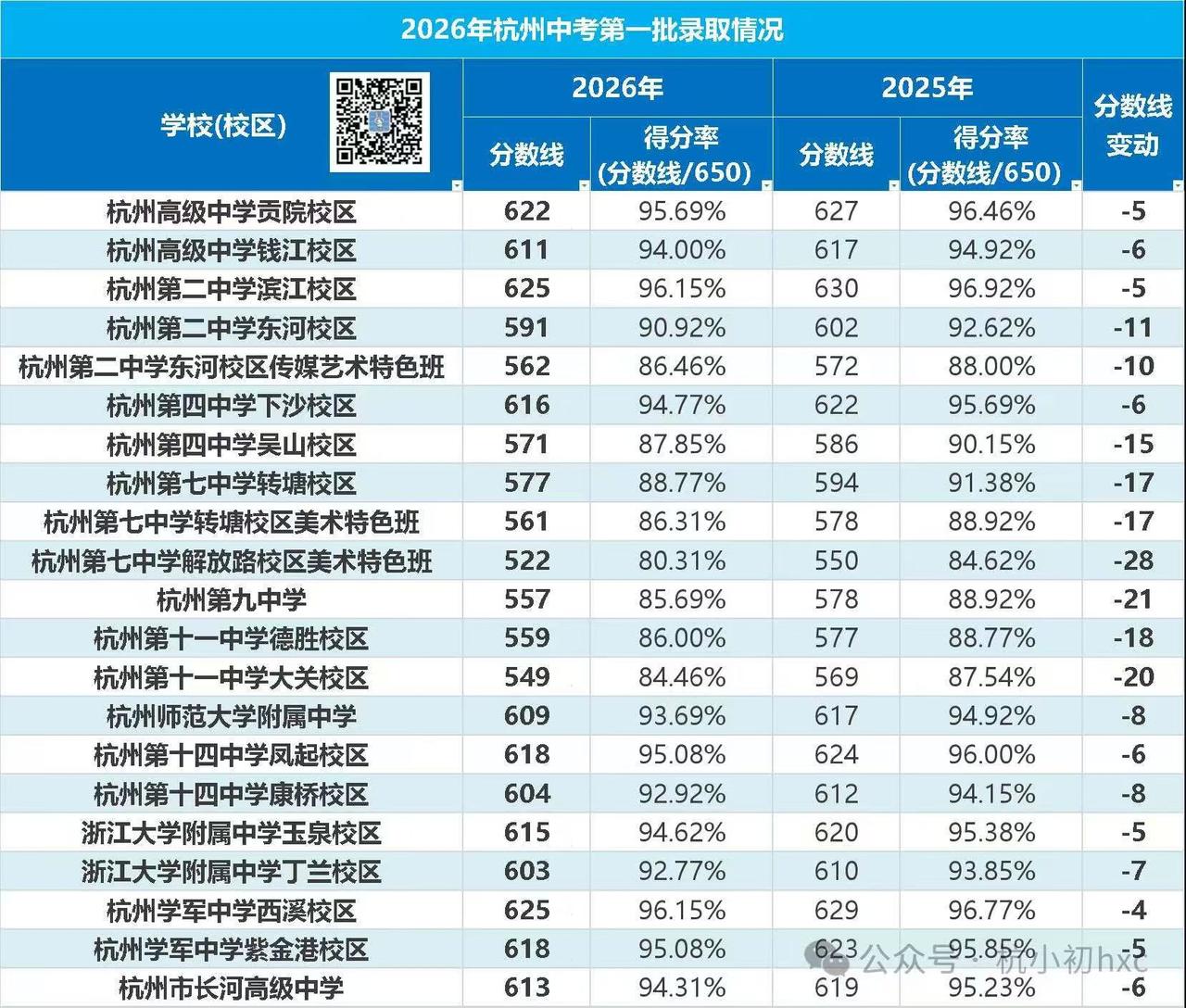 2026杭州中考分数线出炉，预示着什么

2026年杭州中考第一批录取分数线普遍