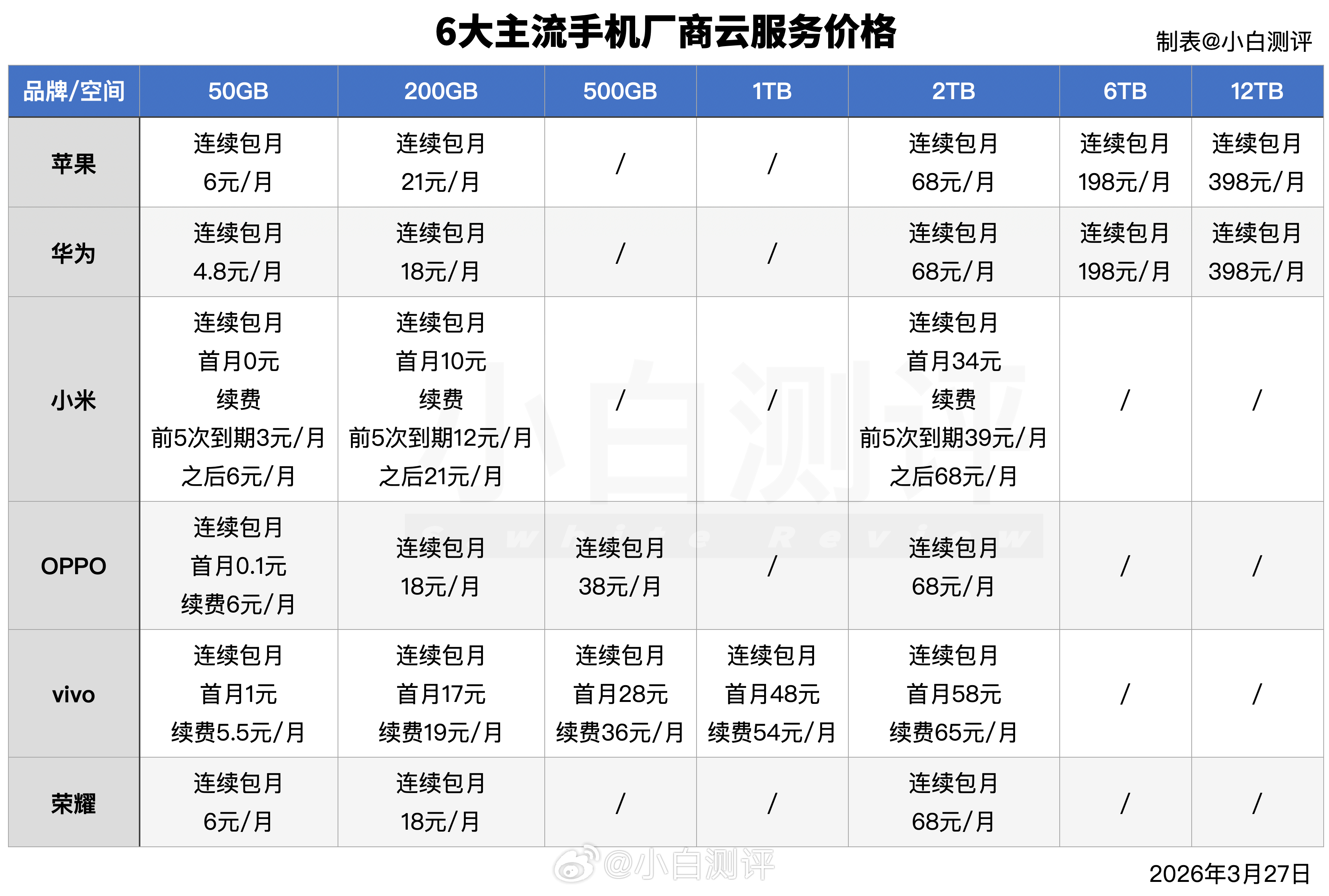 粗略整理下苹果、华为、小米、OPPO、vivo、荣耀六大手机品牌的云服务/云空间