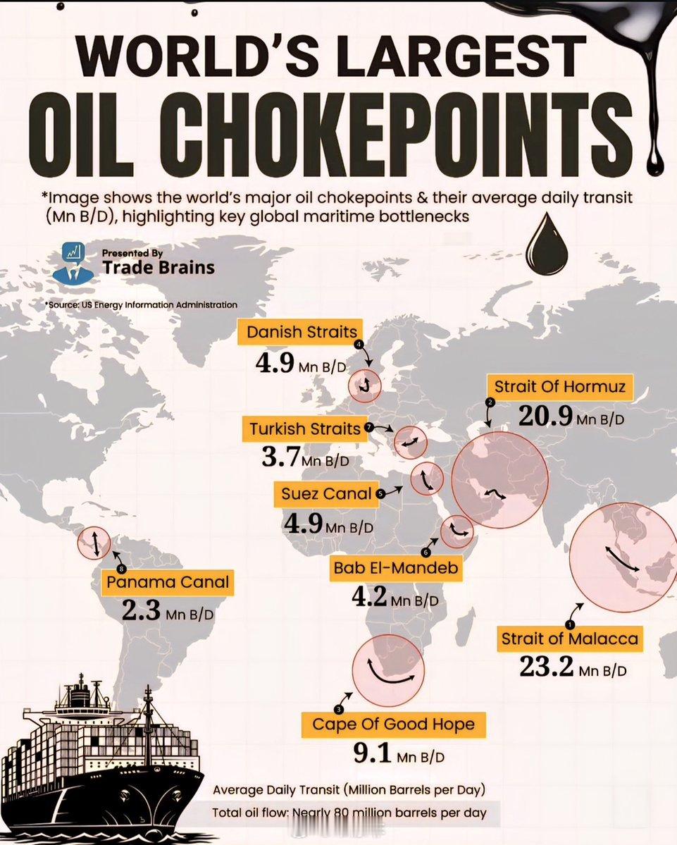 全球航运的瓶颈、世界最大的石油咽喉要道🛢 1. 马六甲海峡 - 2320万桶/