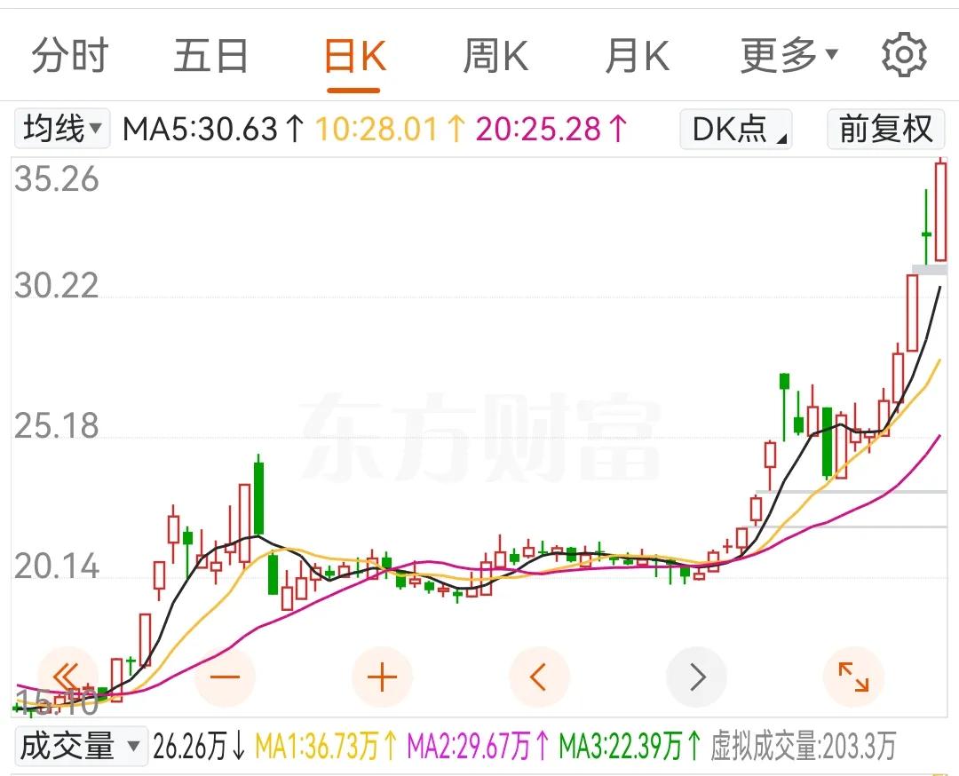 10月23日上午盘中：积极乐观，前几天提示的票接近反包
        前半个看