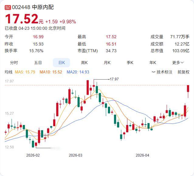 中原内配一季报炸裂！营收11.92亿增长25.40%，净利1.98亿暴增78.6