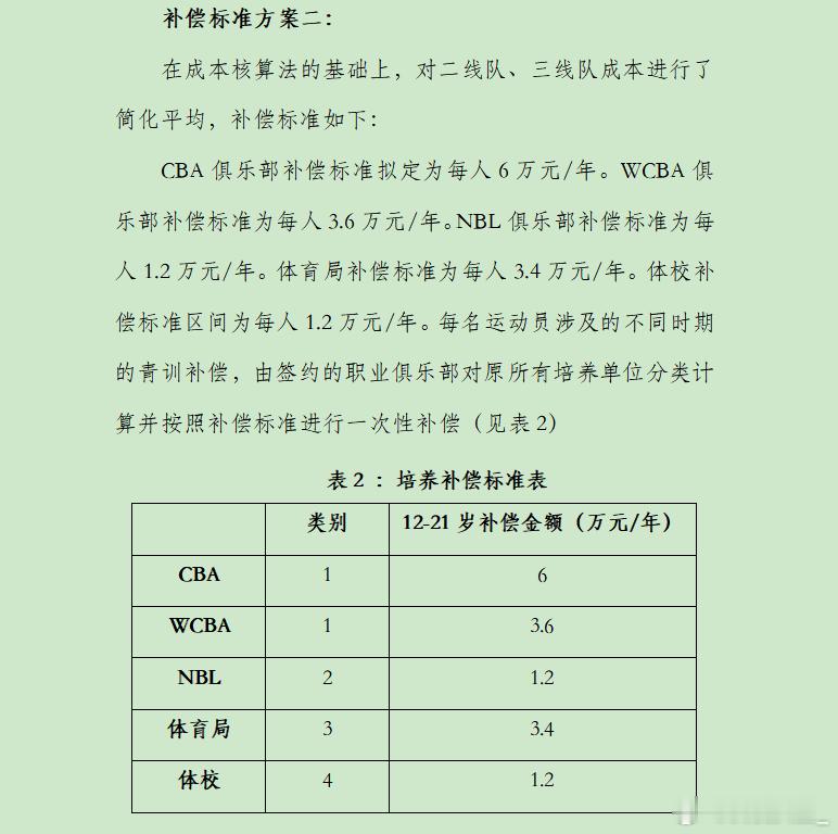 【点赞！中国篮协发布青训补偿方案征求意见稿】近日，中国篮协发布关于青少年培养补偿