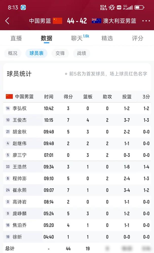 热身赛，半场打完，中国男篮领先澳大利亚2分。

一时间，欢呼声四起。

然而，主