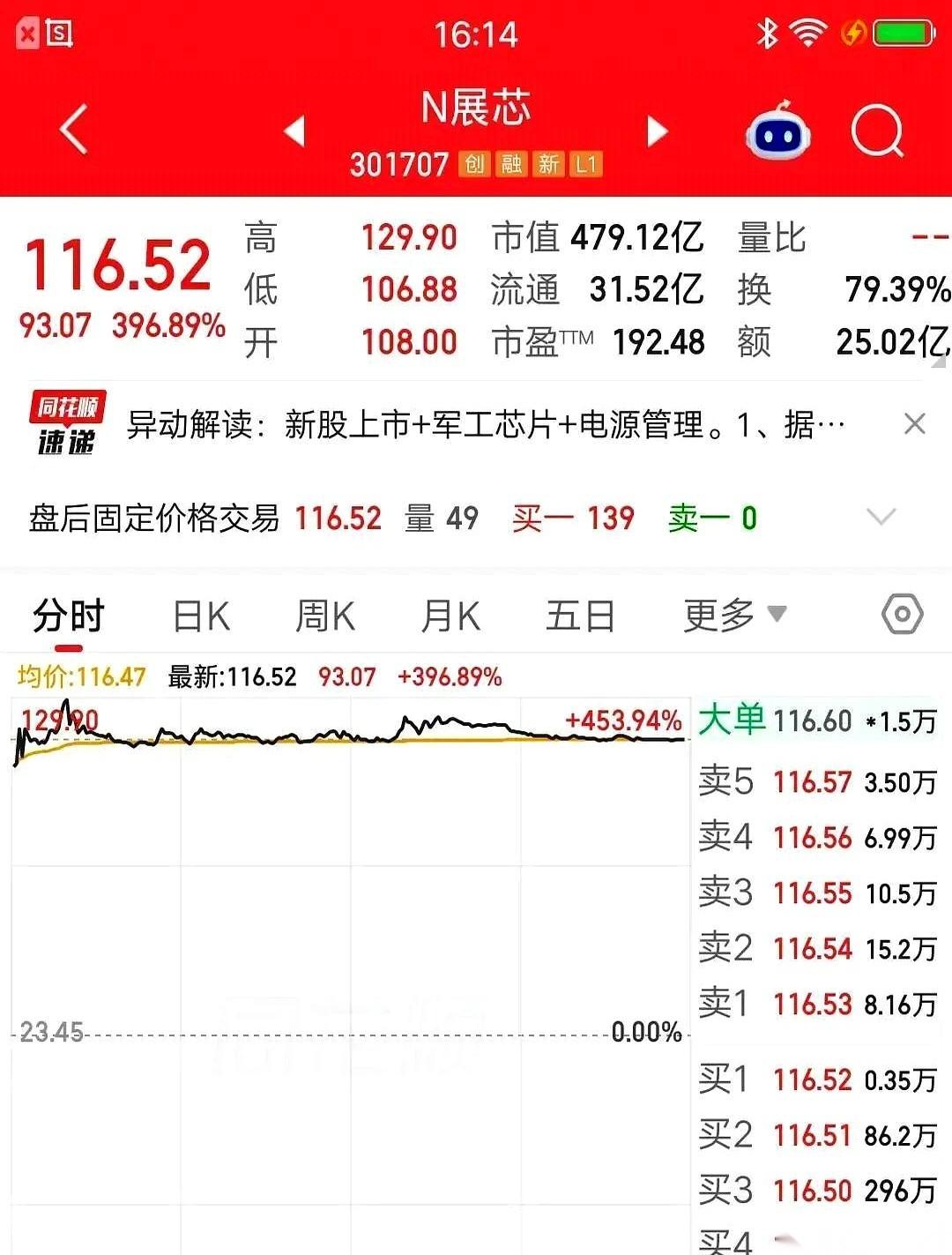 有人聊起最近打新，说起一个哥们儿，真是服了。
1万出头的本金，上市当天，直接变成
