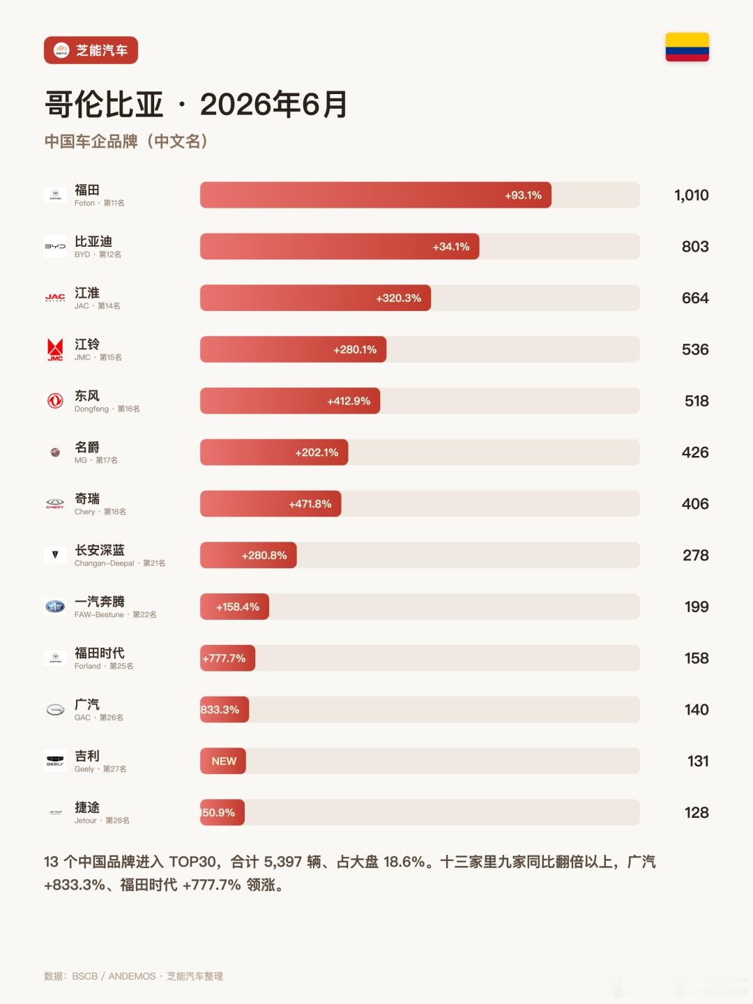🚗 哥伦比亚车市狂飙：中国品牌占近两成，特斯拉Model Y 霸榜📈 大盘暴
