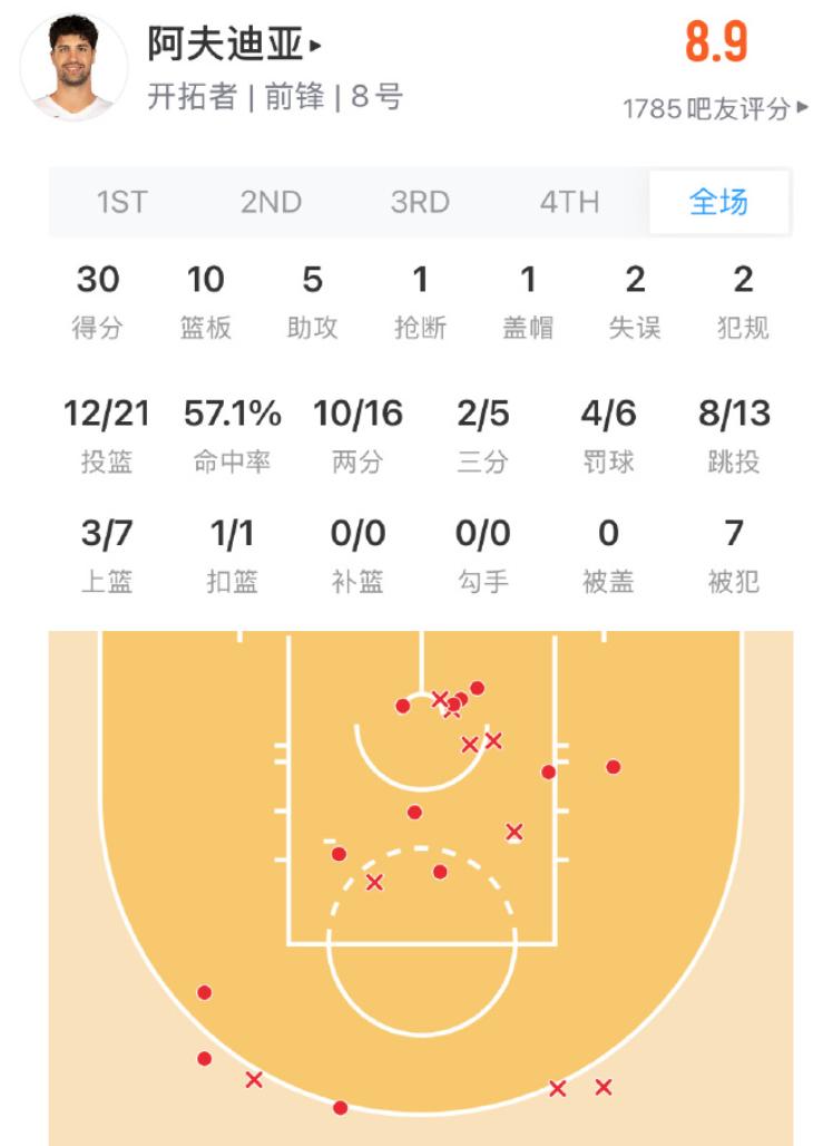 比肩詹姆斯，开拓者当家球星阿夫迪亚季后赛首秀表现完美

与马刺的比赛，阿夫迪亚出