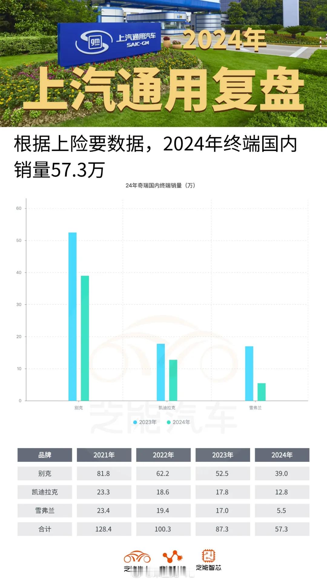 上汽通用在华2024年的终端数据，我们从这个交强险的口径找到目前通用的情况。通用