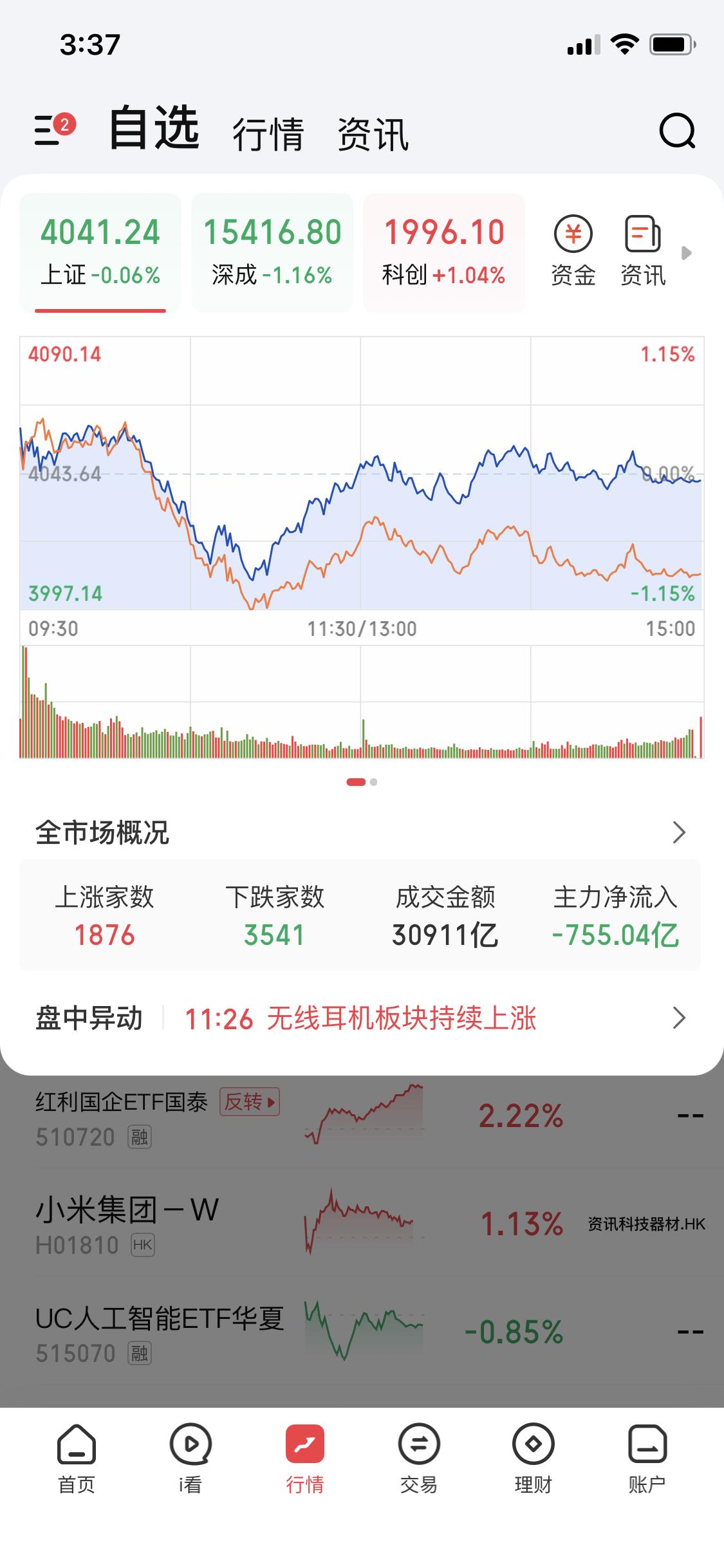 今天的操作难度拉满
庆幸没买个股买了低位小众ETF
早盘先是大盘下杀，大盘最低跌