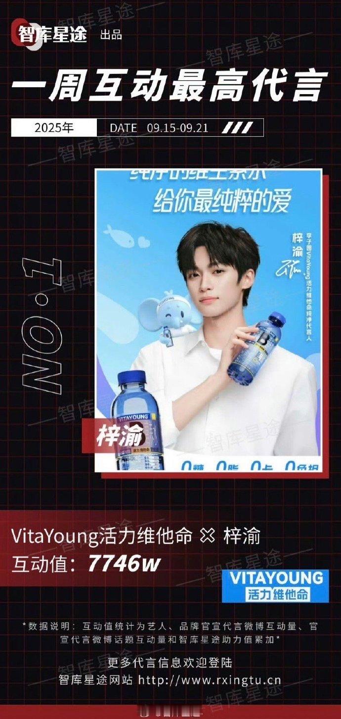 梓渝拿下一周新宣代言第一名梓渝拿下一周新宣代言第一名。7000多w，和他的杂志销