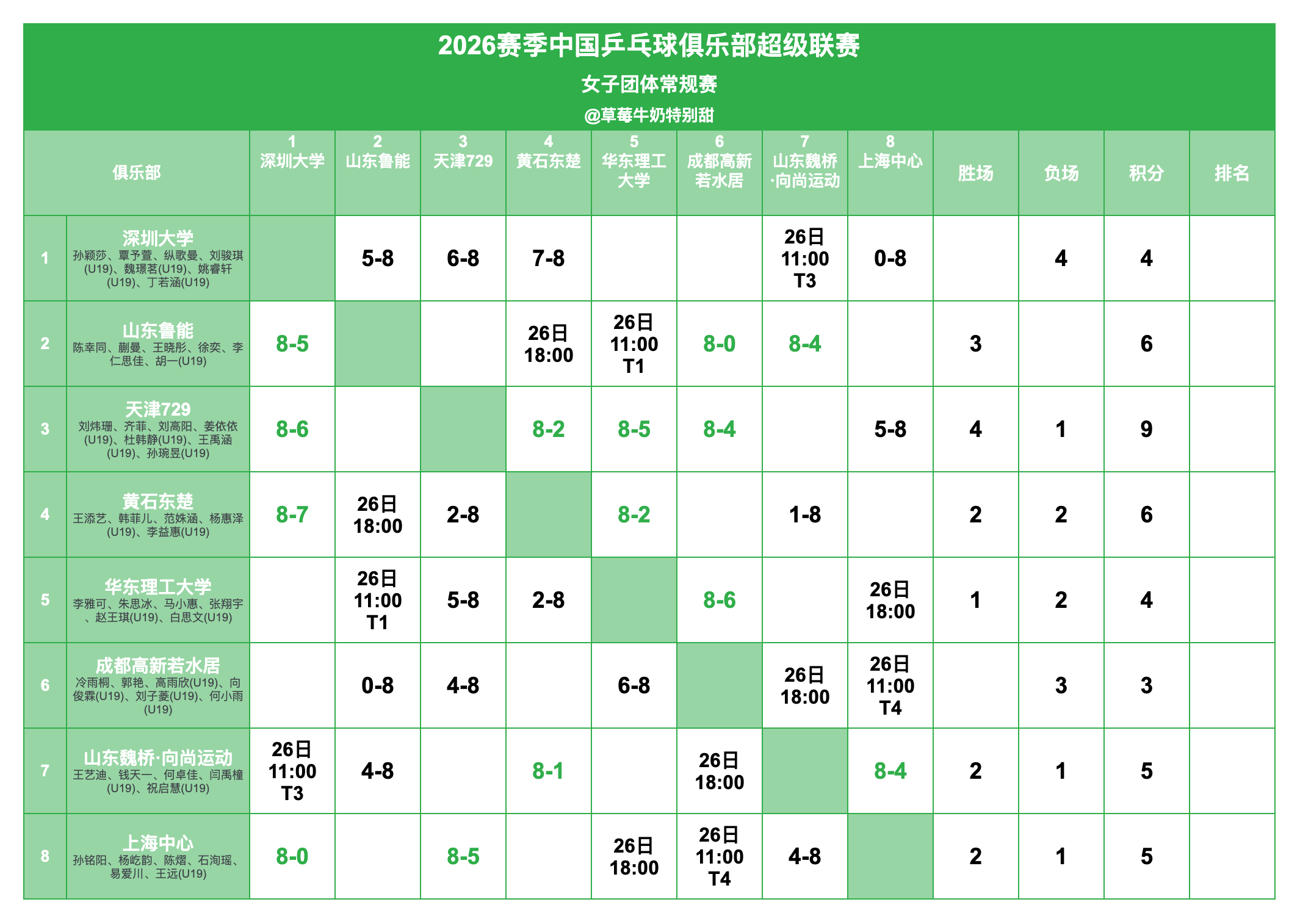 2026赛季中国乒乓球俱乐部超级联赛丨女团常规赛赛况及赛程 