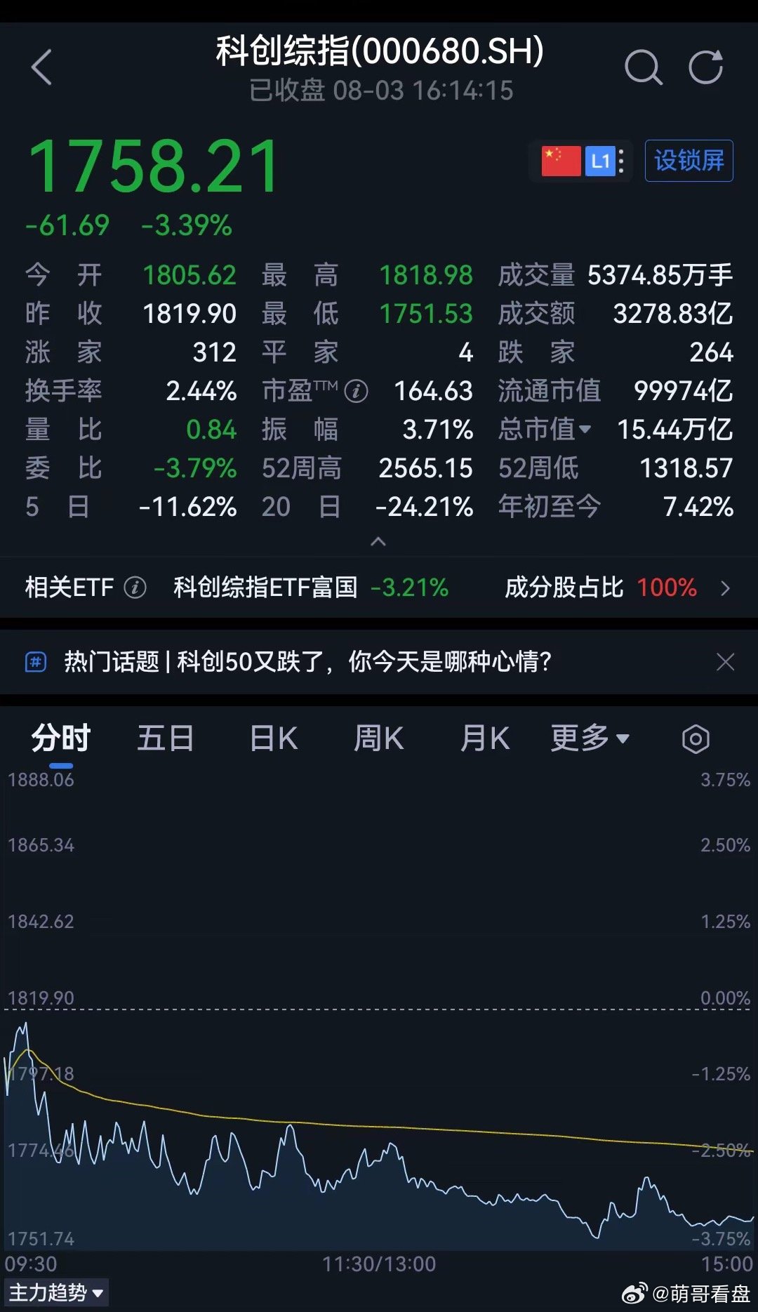 8月4日走势预判含8.3简评一、收盘核心数据上证指数：3809.66点，-0.5