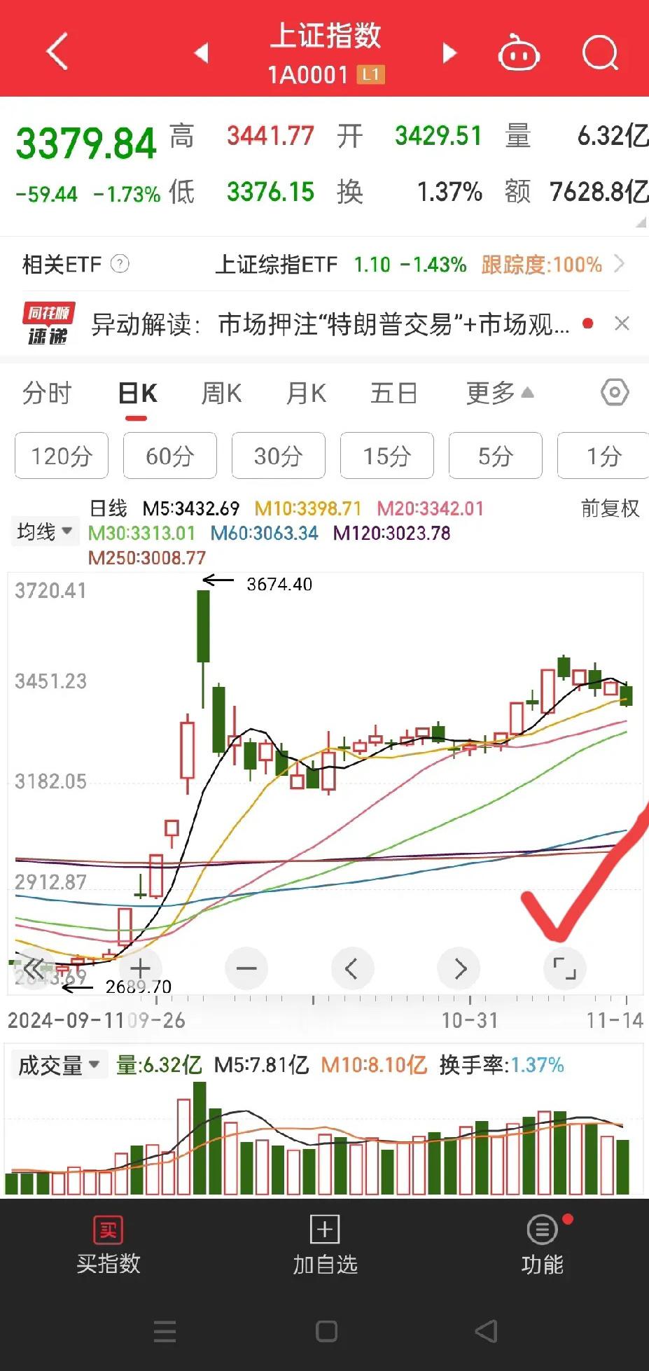 行情中的危与机！有人看到的是风险，有人看到的是机会，满仓的被动，空仓或轻仓的也许